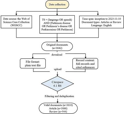 A bibliometric analysis of speech and language impairments in Parkinson’s disease based on Web of Science